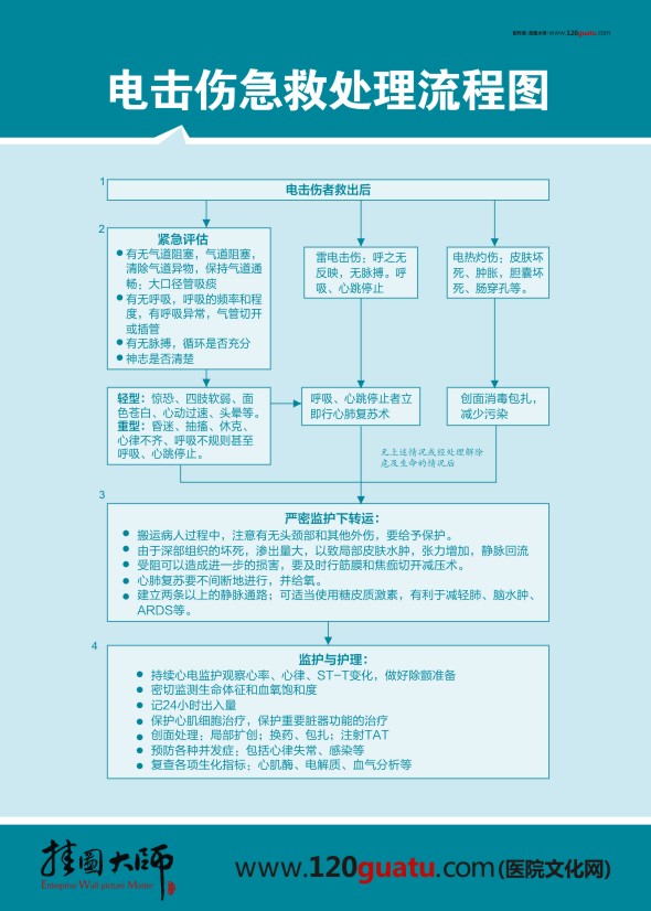 電擊傷急救處理流程圖 急診科搶救流程