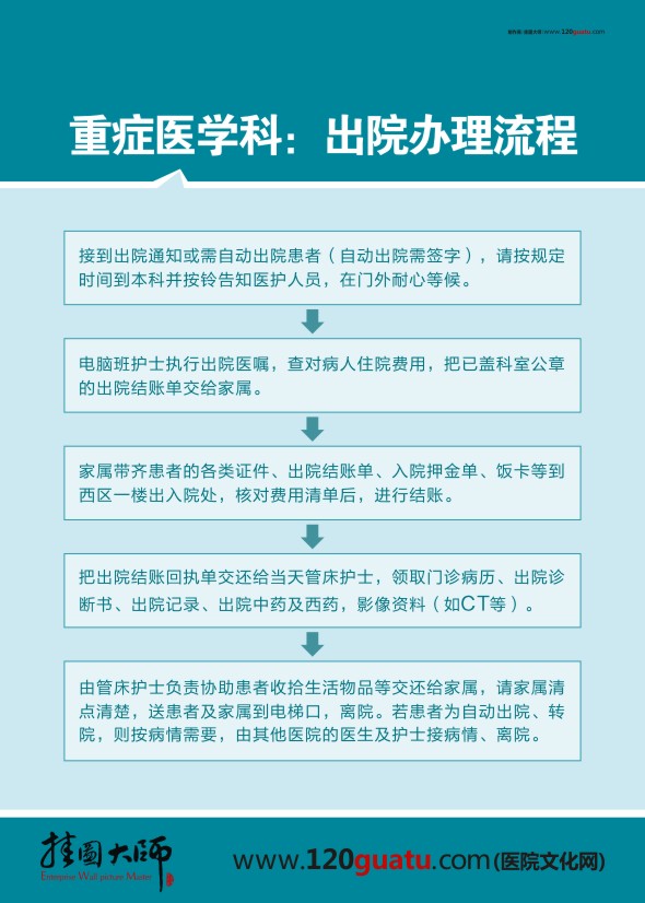 重癥醫(yī)學(xué)科、出院辦理流程