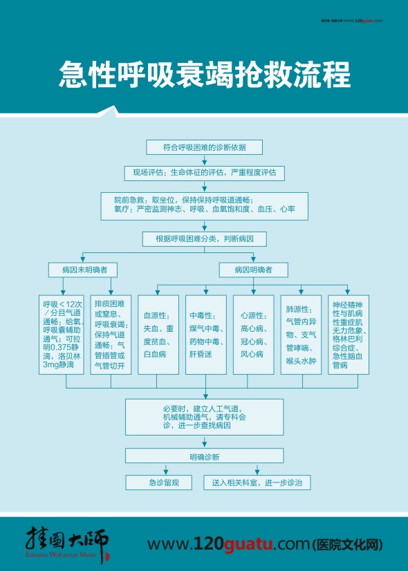 急性呼吸衰竭搶救流程