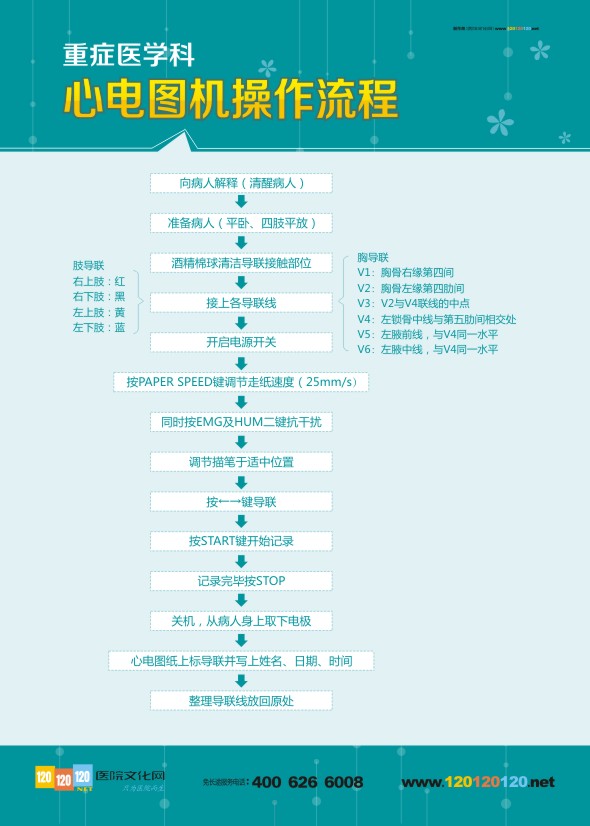 重癥醫(yī)學(xué)科 心電圖機(jī)操作流程